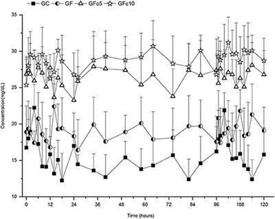 Higher Bioavailability of Calcium in Chickens With a Novel In-Feed Pharmaceutical Formulation